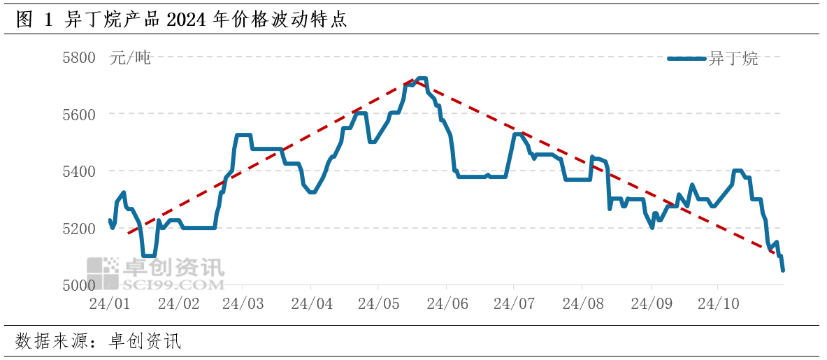24-2025年异丁烷年度数据解读不朽情缘试玩网站【年终盘点】20
