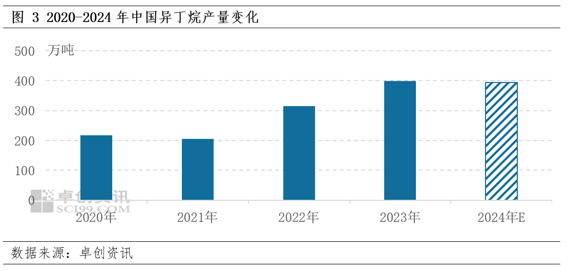 24-2025年异丁烷年度数据解读不朽情缘试玩网站【年终盘点】20(图2)