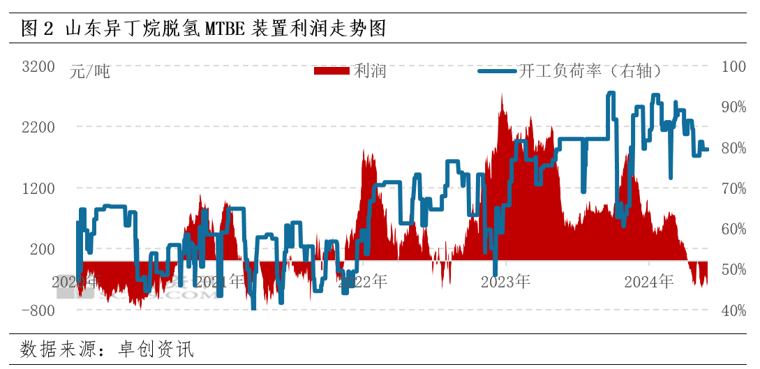 24-2025年异丁烷年度数据解读不朽情缘试玩网站【年终盘点】20(图5)
