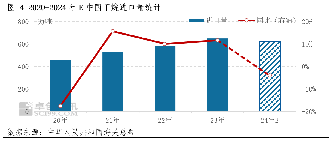 24-2025年异丁烷年度数据解读不朽情缘试玩网站【年终盘点】20(图4)