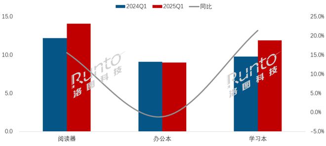 子纸平板全渠道销量增长86%线%不朽情缘